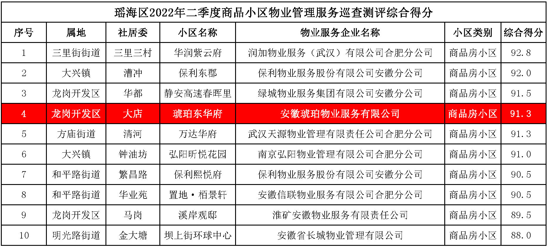 瑶海区 瑶海区